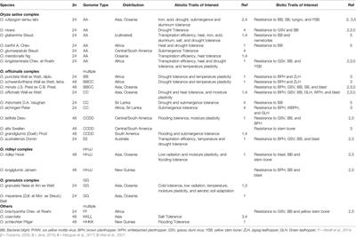 Potential of Platinum Standard Reference Genomes to Exploit Natural Variation in the Wild Relatives of Rice